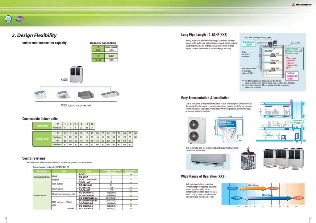 Điều Hòa Trung Tâm VRF Mitsubishi Heavy KXZ HVAC Việt Nam