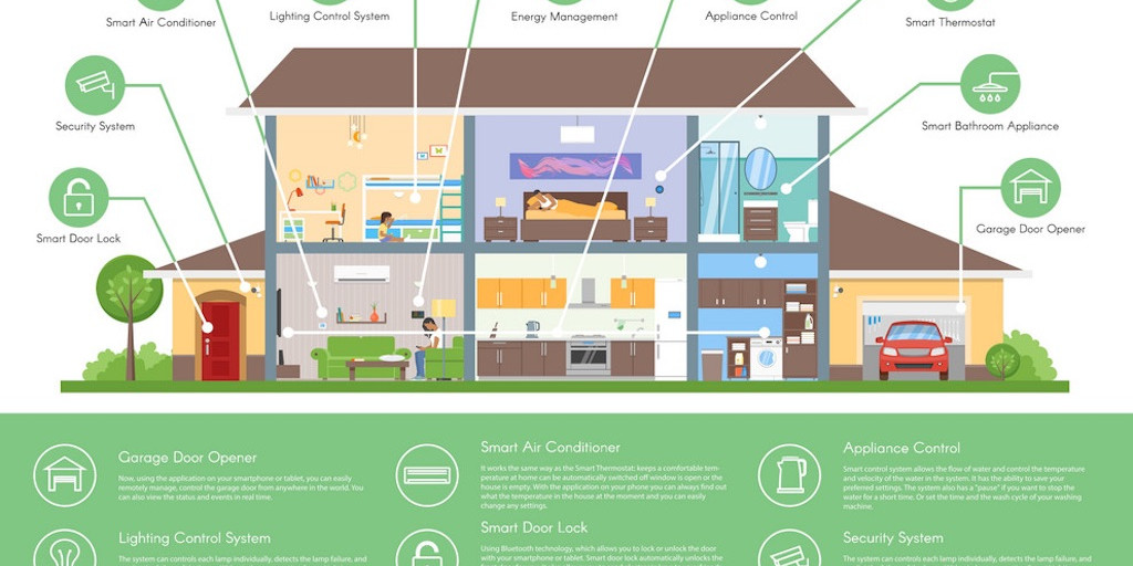 Nhà thông minh (Smarthome) công nghệ 4.0 Nhà thông minh (Smarthome) công nghệ 4.0