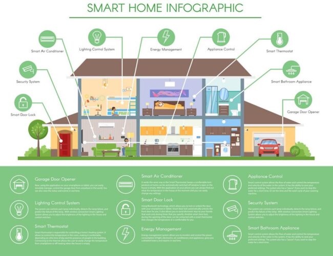 Nhà thông minh (Smarthome) công nghệ 4.0