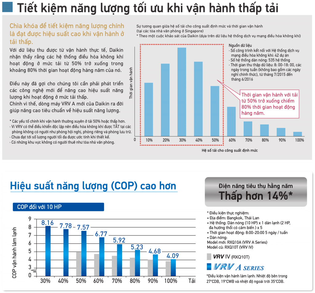 Giới thiệu điều hoà trung tâm Daikin VRV A (2020)