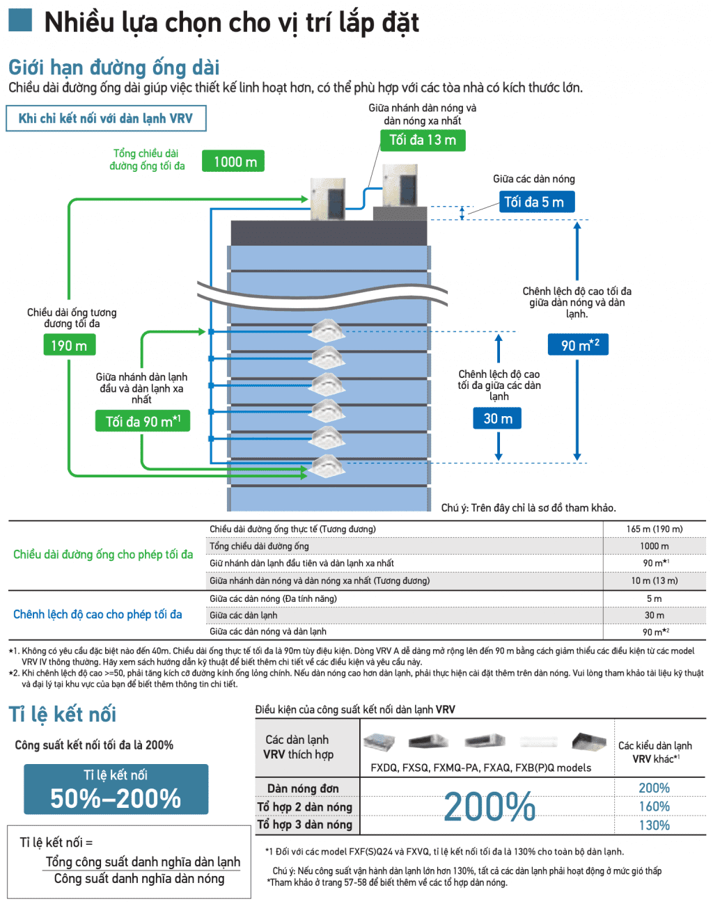 Giới thiệu điều hoà trung tâm Daikin VRV A (2020)