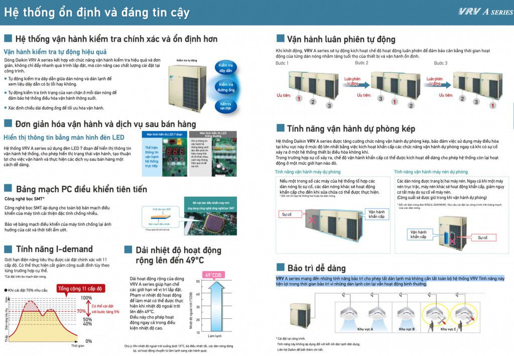 Giới thiệu điều hoà trung tâm Daikin VRV A (2020)