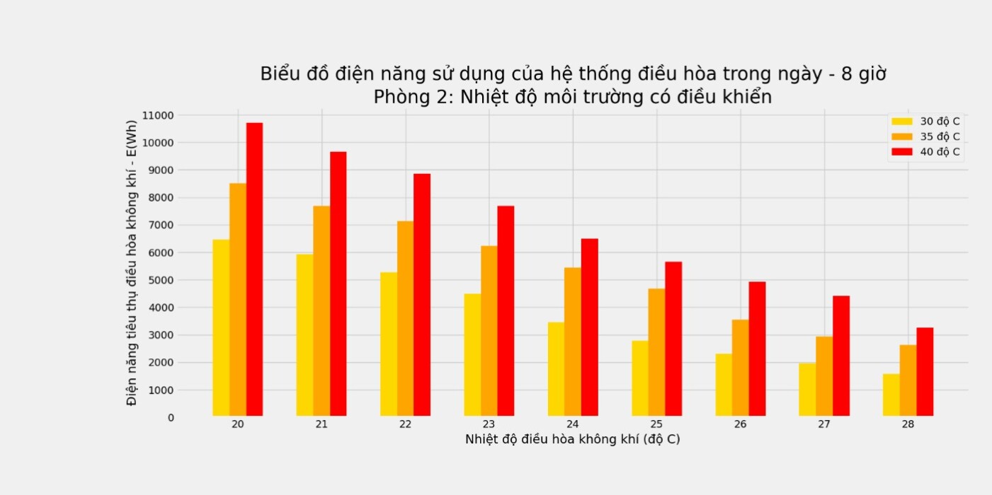 vi-sao-thoi-gian-su-dung-dieu-hoa-nhu-nhau-nhung-troi-nong-lai-ton-dien-hon