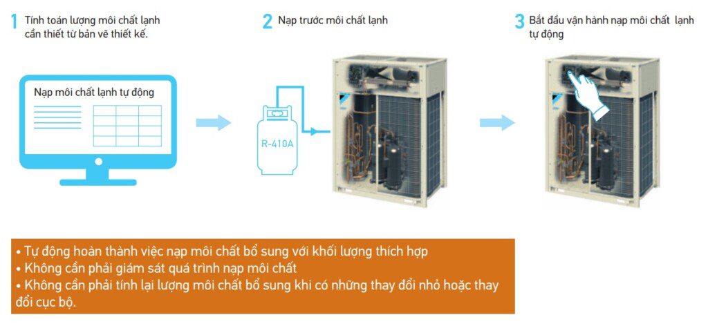 dieu hoa trung tam daikin vrv h series 7 - HVAC Việt Nam