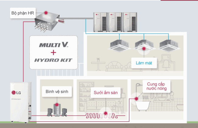 Giải pháp Multi V kết hợp Hydro Kit - LG