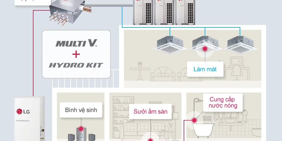 Giải pháp Multi V kết hợp Hydro Kit – LG Giải pháp Multi V kết hợp Hydro Kit - LG