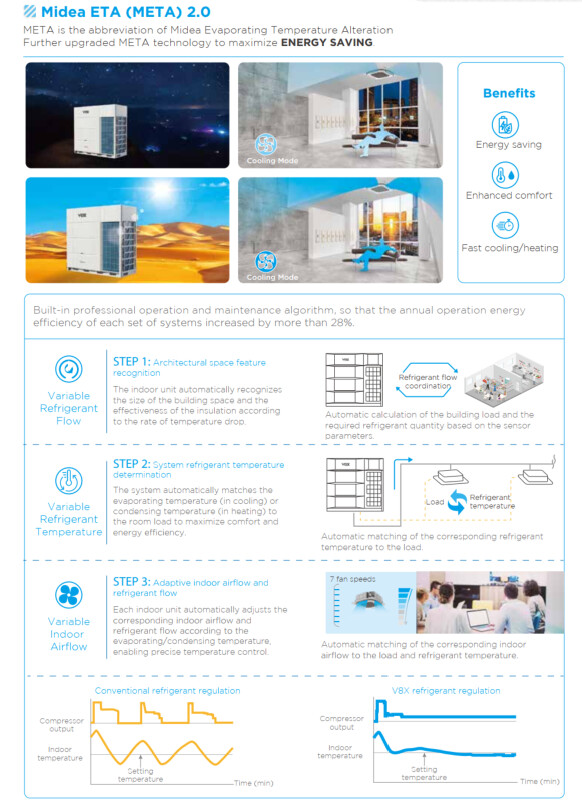 Máy Lạnh Midea VRF V8X Pro - 2023
