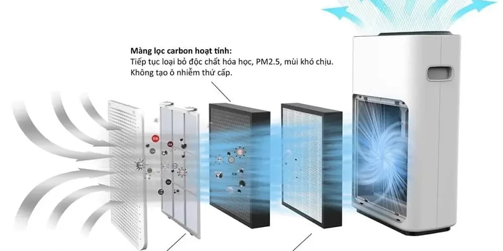 Công nghệ lọc không khí HEPA: Tiêu chuẩn vàng cho không gian sạch Công nghệ lọc không khí HEPA: Tiêu chuẩn vàng cho không gian sạch