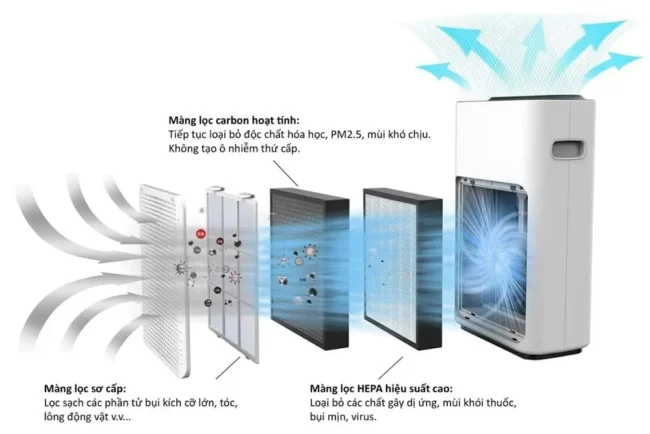 Công nghệ lọc không khí HEPA: Tiêu chuẩn vàng cho không gian sạch Công nghệ lọc không khí HEPA: Tiêu chuẩn vàng cho không gian sạch