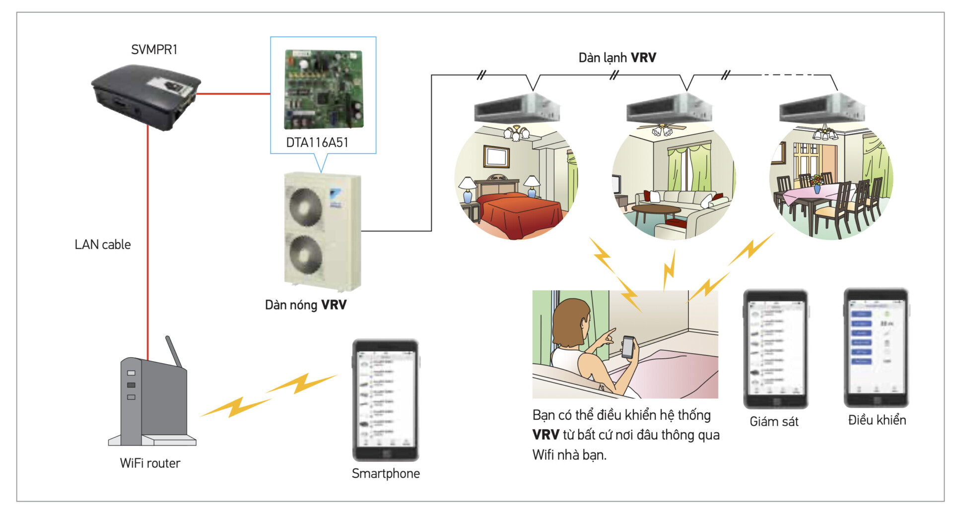 Giải Pháp Điều Khiển VRV Từ Daikin - HVAC Việt Nam giai phap dieu khien vrv tu daikin 2 - HVAC Việt Nam