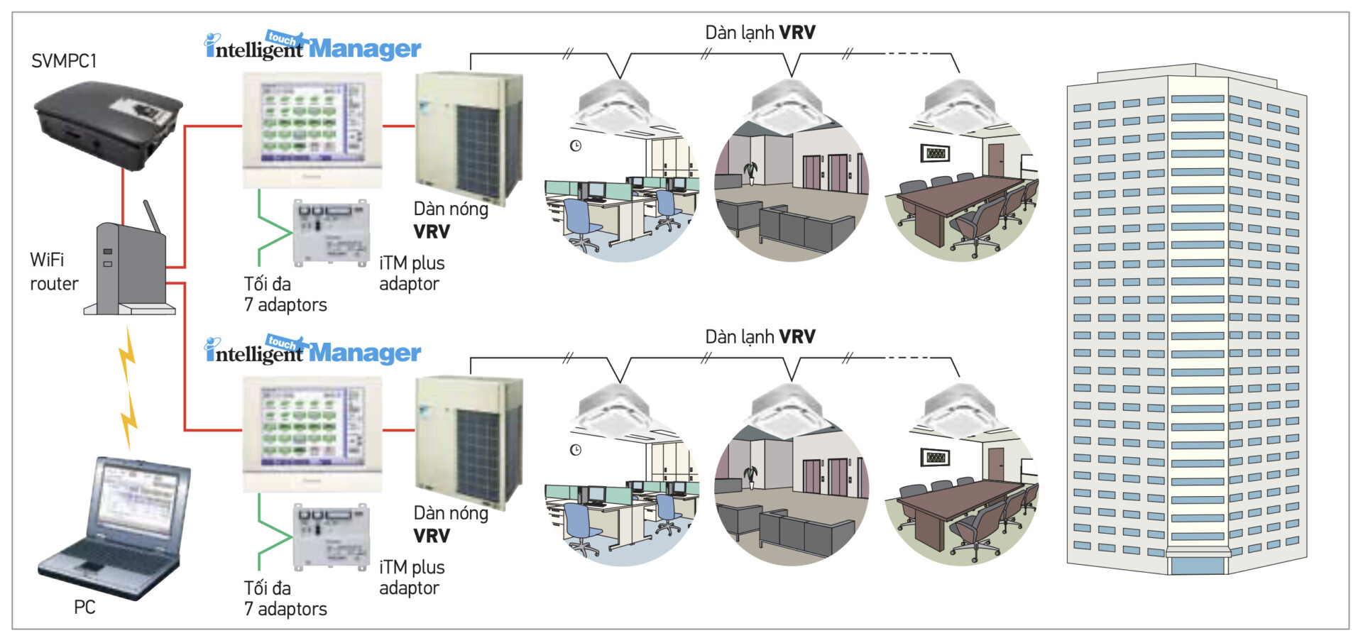 Giải Pháp Điều Khiển VRV Từ Daikin - HVAC Việt Nam giai phap dieu khien vrv tu daikin - HVAC Việt Nam