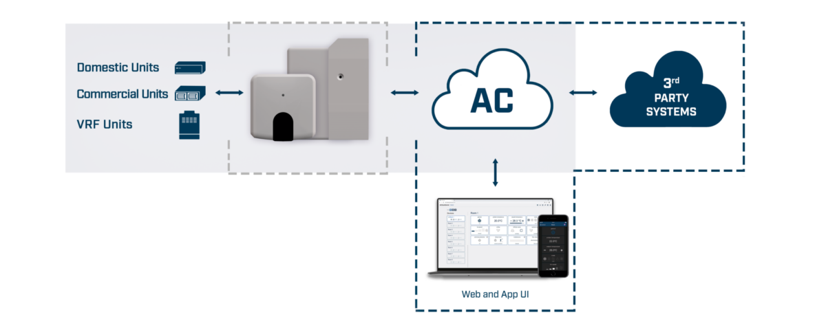 Giải pháp Panasonic AC Cloud Solution - Bước tiến mới trong quản lý hệ thống điều hòa hiện đại