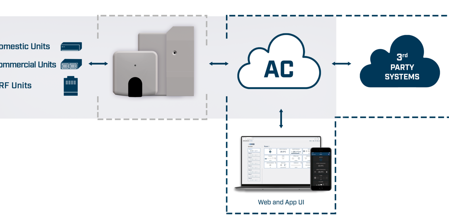 Giải pháp Panasonic AC Cloud Solution – Bước tiến mới trong quản lý hệ thống điều hòa hiện đại Giải pháp Panasonic AC Cloud Solution - Bước tiến mới trong quản lý hệ thống điều hòa hiện đại