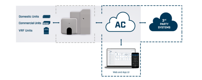 Giải pháp Panasonic AC Cloud Solution - Bước tiến mới trong quản lý hệ thống điều hòa hiện đại