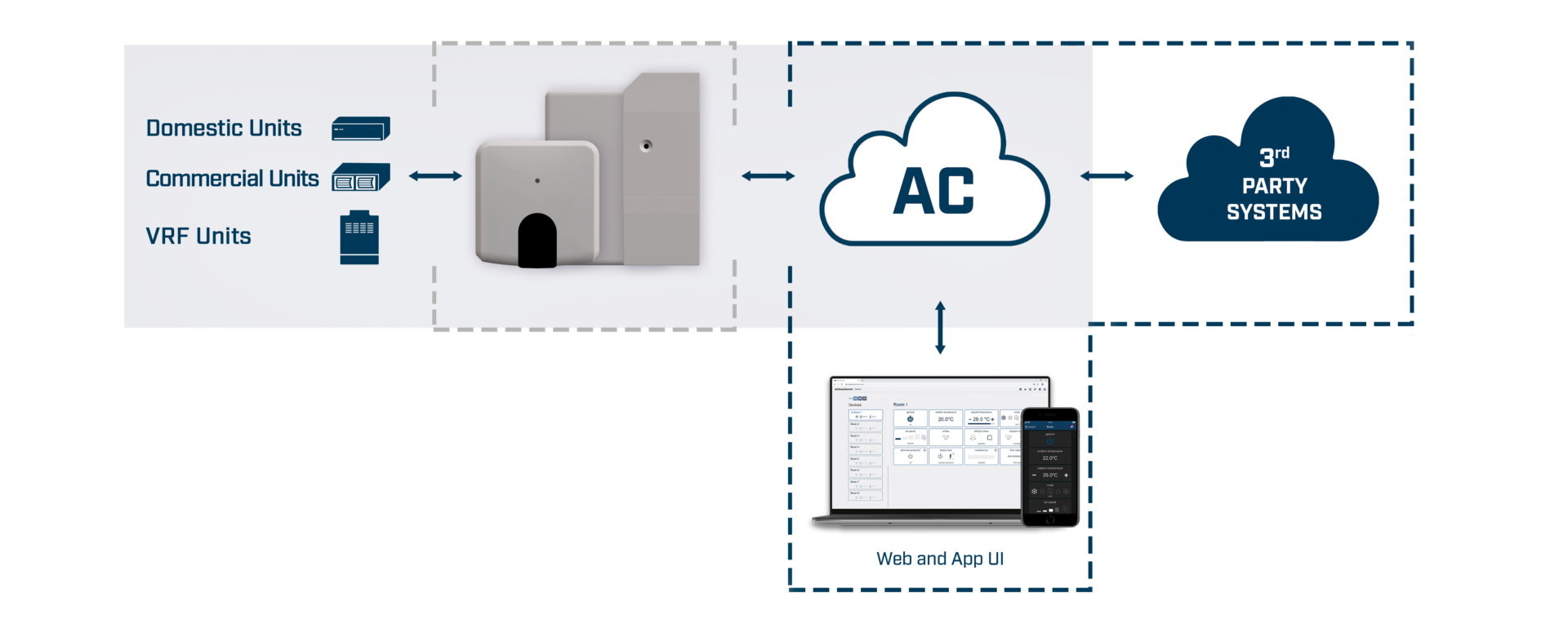 Giải pháp Panasonic AC Cloud Solution - Bước tiến mới trong quản lý hệ thống điều hòa hiện đại