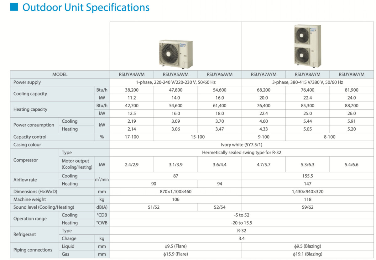 Điều hoà trung tâm Daikin VRV 7 S Gas R-32