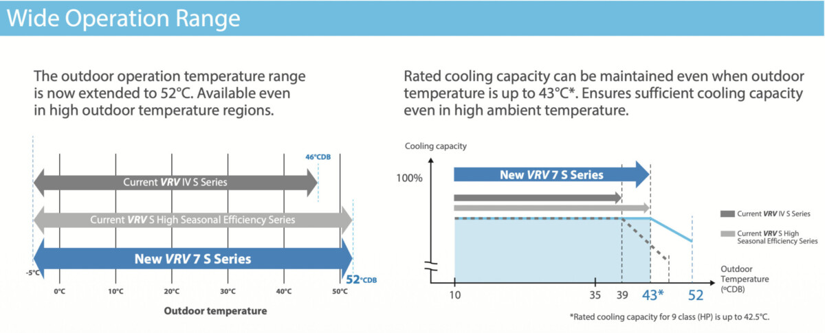 Điều hoà trung tâm Daikin VRV 7 S Gas R-32
